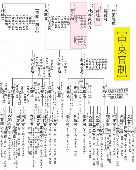 中丞 官位|中国の官職